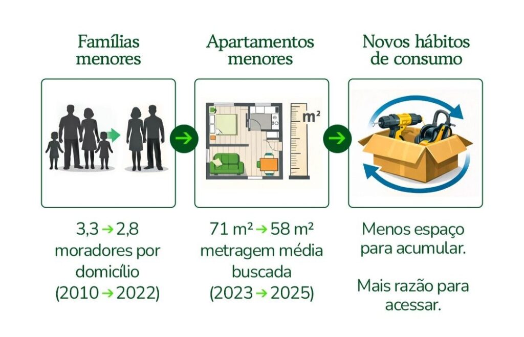 brasileiro está morando em menos espaço