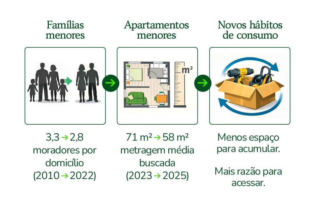 brasileiro está morando em menos espaço
